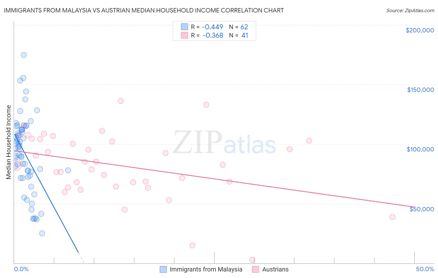 Immigrants from Malaysia vs Austrian Median Household Income