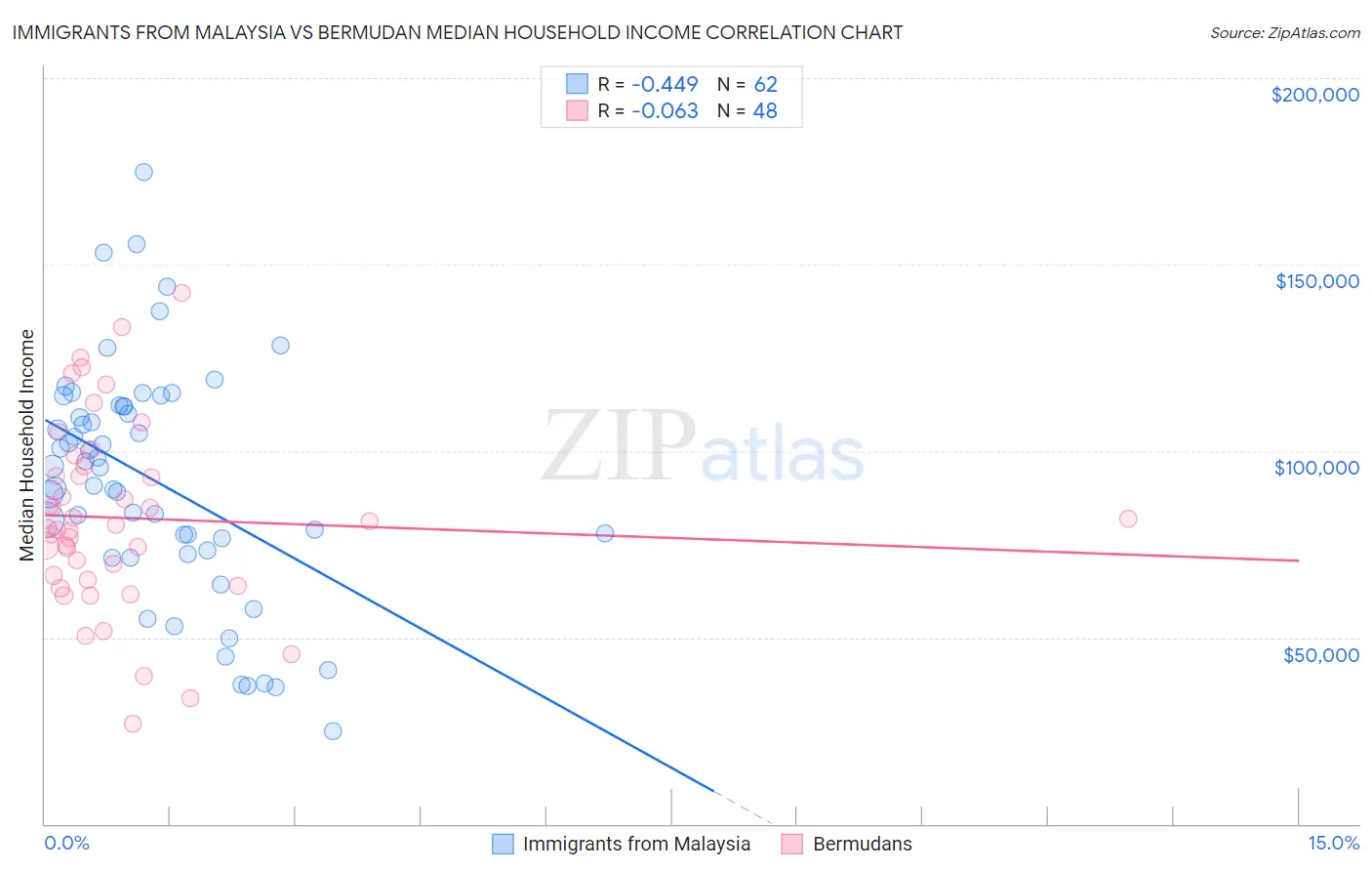 Immigrants from Malaysia vs Bermudan Median Household Income