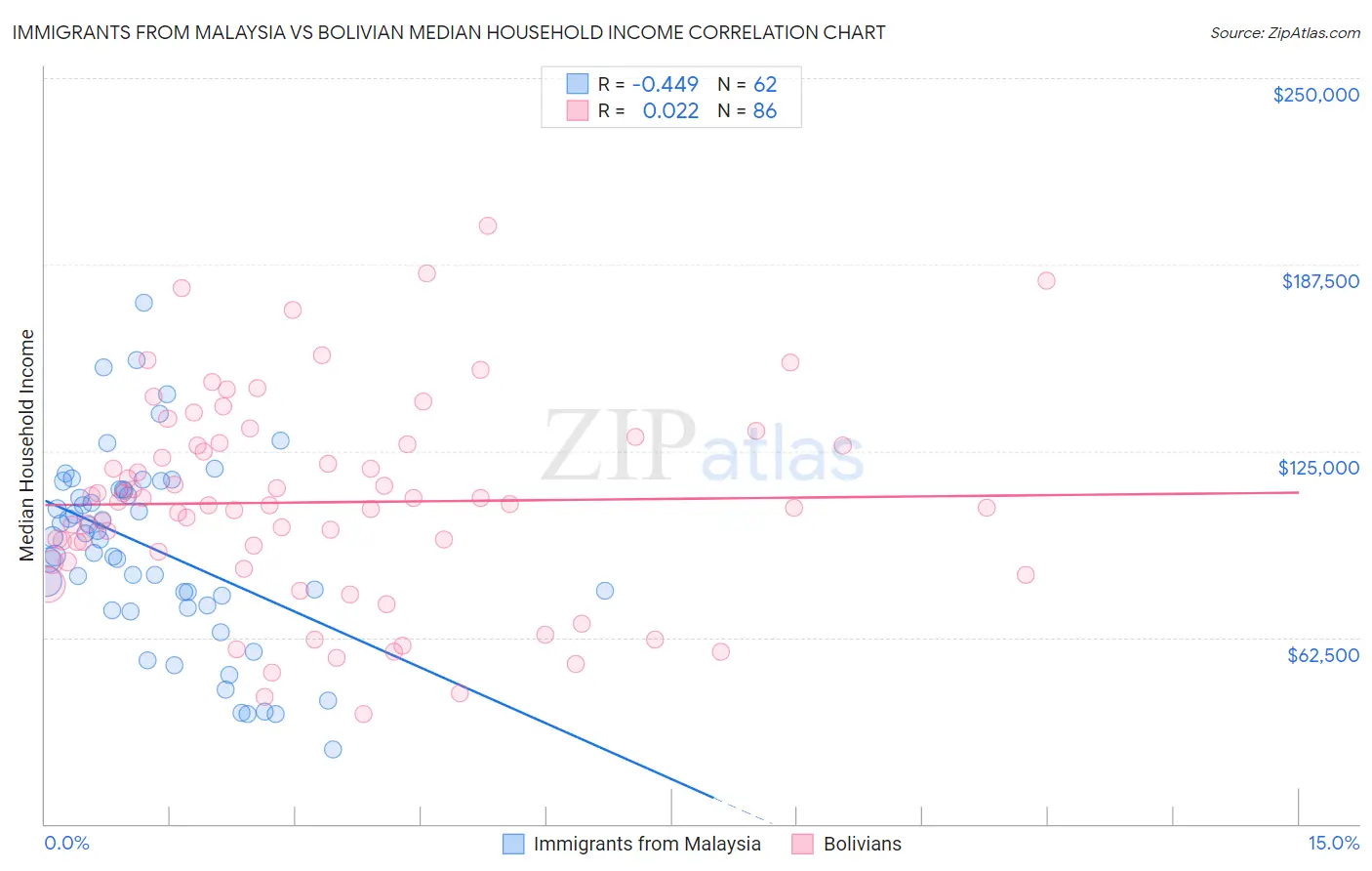 Immigrants from Malaysia vs Bolivian Median Household Income