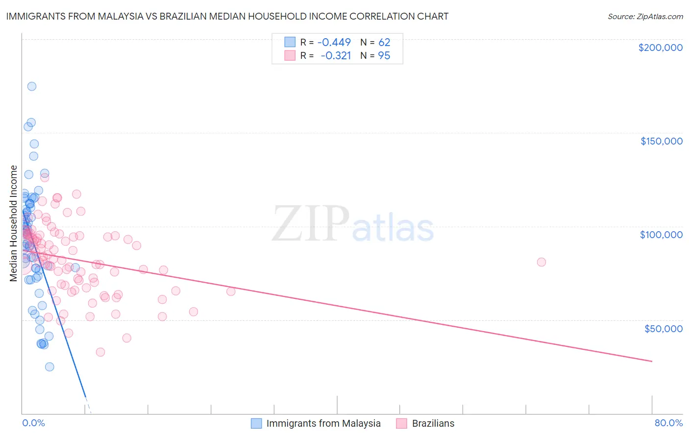 Immigrants from Malaysia vs Brazilian Median Household Income