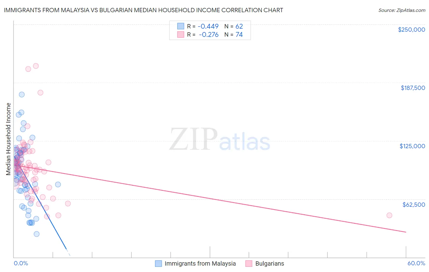 Immigrants from Malaysia vs Bulgarian Median Household Income