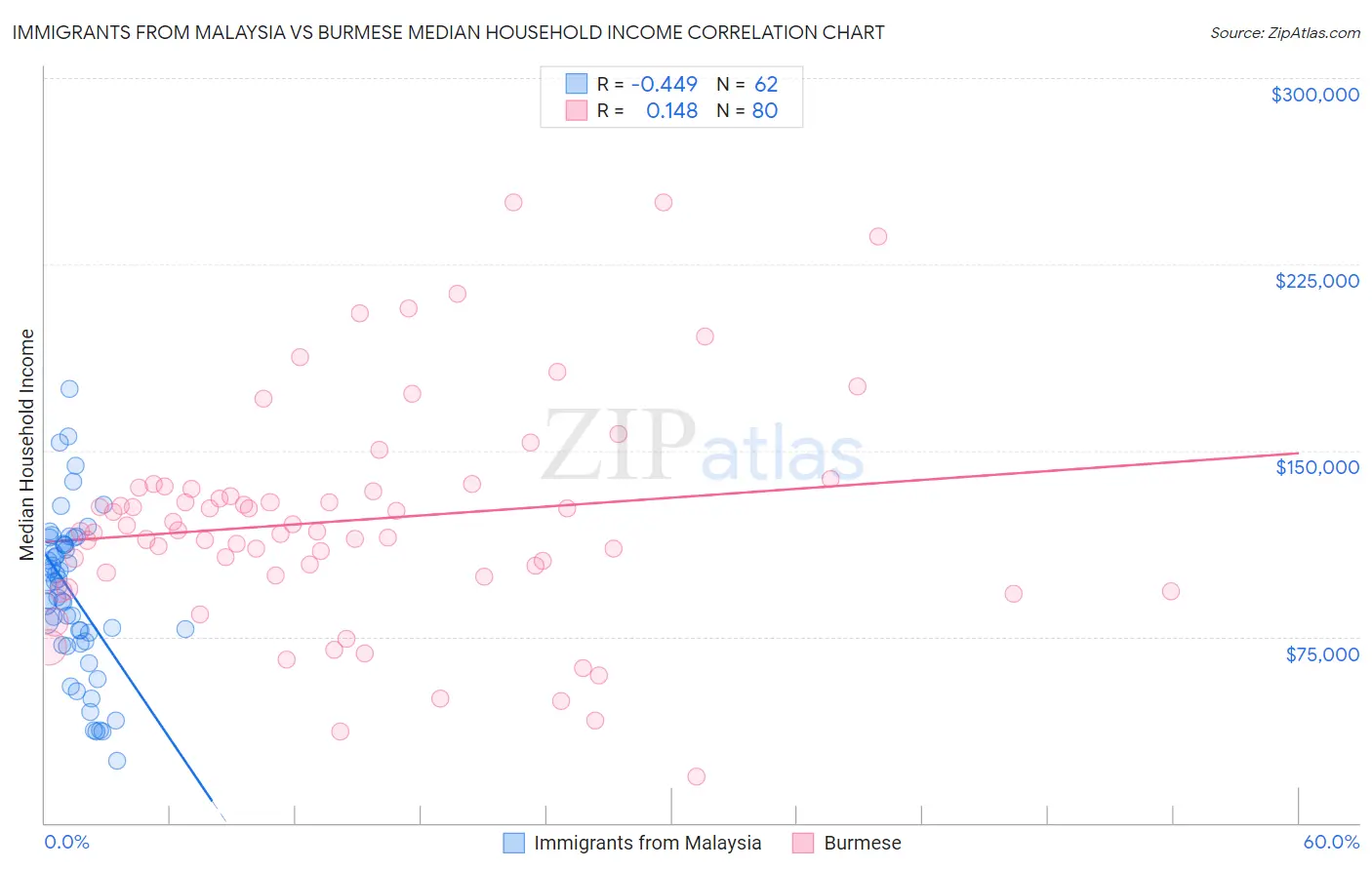 Immigrants from Malaysia vs Burmese Median Household Income