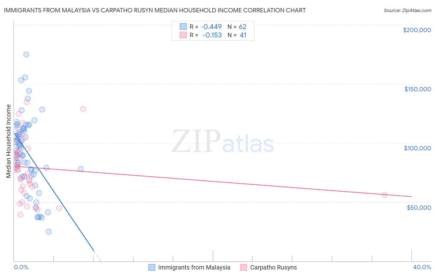 Immigrants from Malaysia vs Carpatho Rusyn Median Household Income