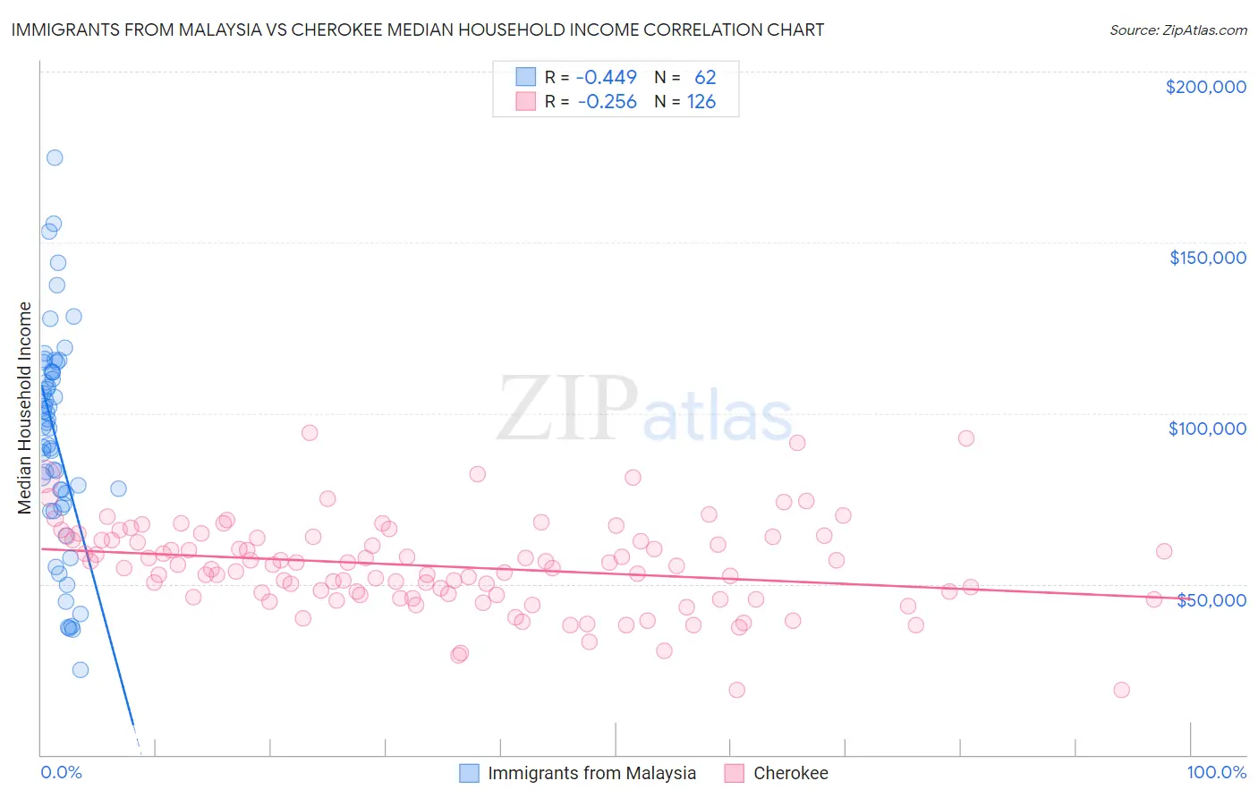 Immigrants from Malaysia vs Cherokee Median Household Income