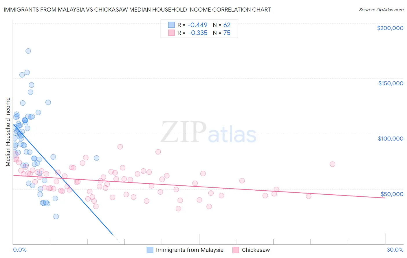 Immigrants from Malaysia vs Chickasaw Median Household Income