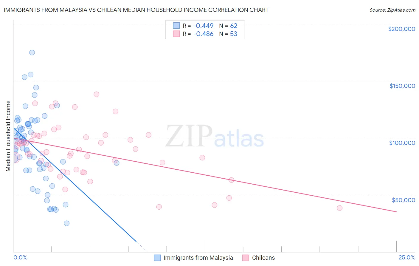 Immigrants from Malaysia vs Chilean Median Household Income