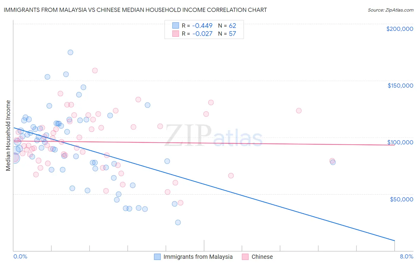 Immigrants from Malaysia vs Chinese Median Household Income