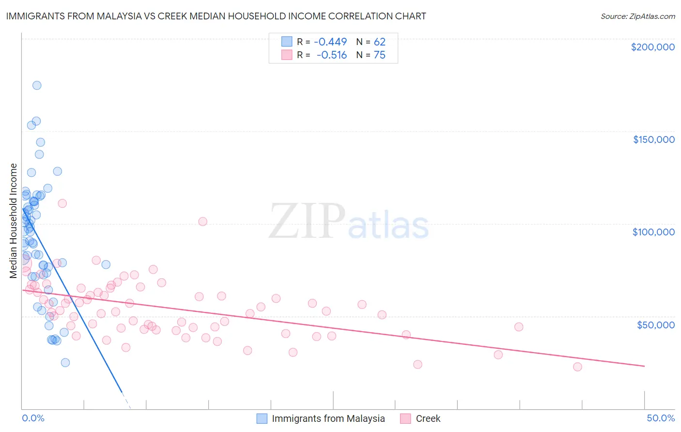 Immigrants from Malaysia vs Creek Median Household Income