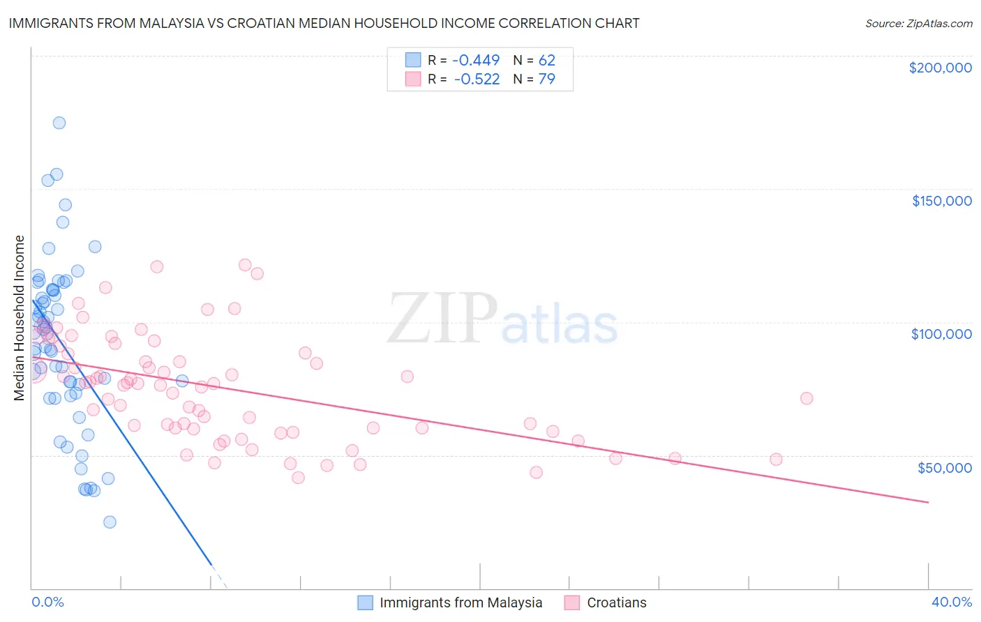 Immigrants from Malaysia vs Croatian Median Household Income