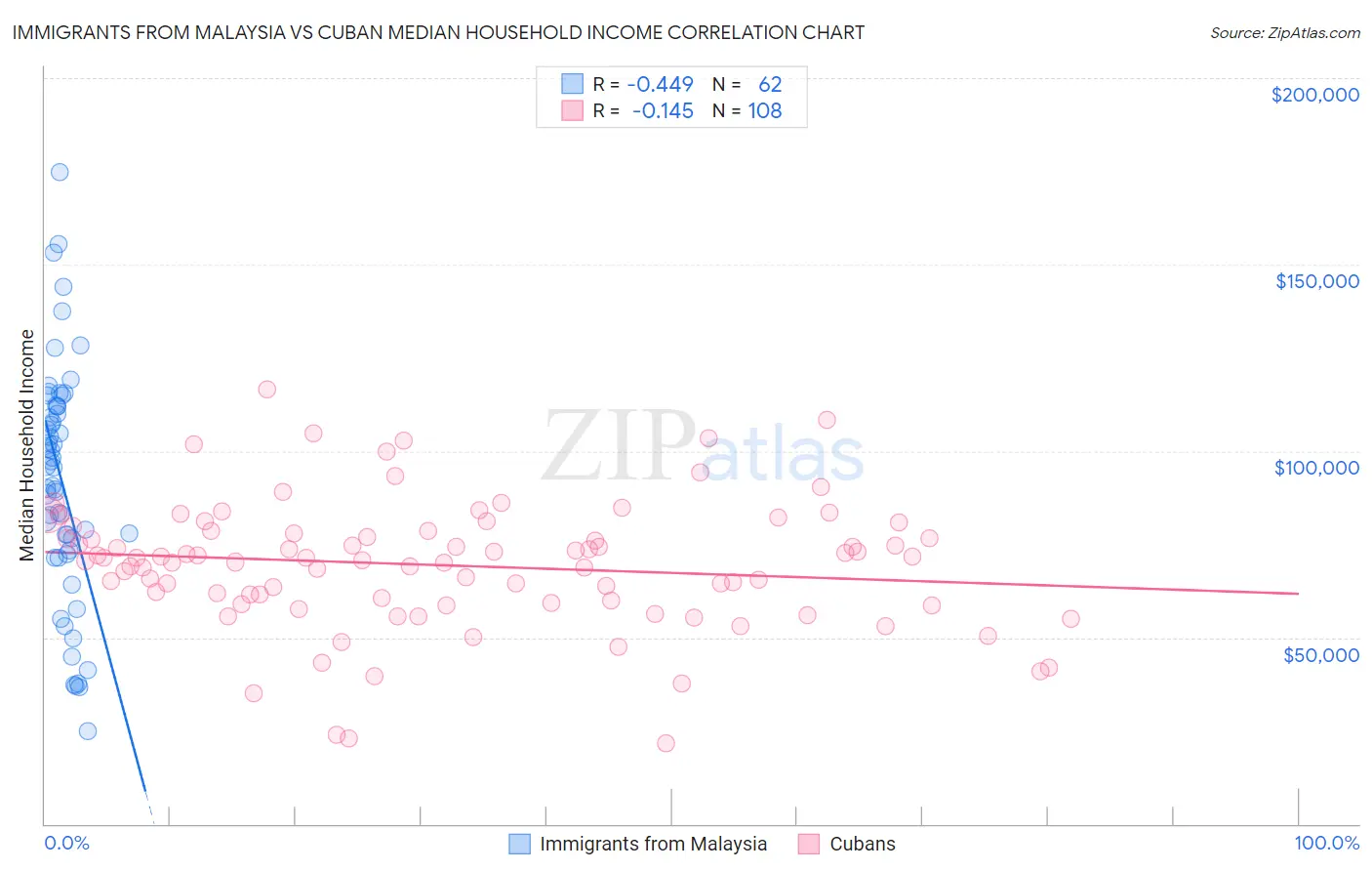 Immigrants from Malaysia vs Cuban Median Household Income