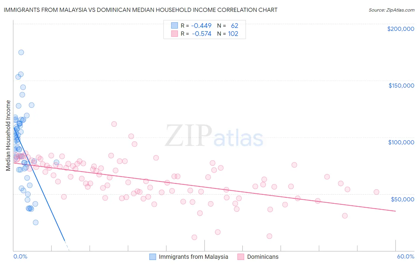 Immigrants from Malaysia vs Dominican Median Household Income