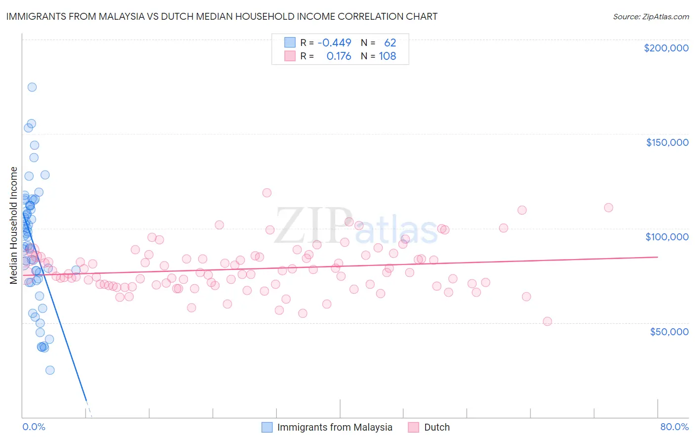 Immigrants from Malaysia vs Dutch Median Household Income