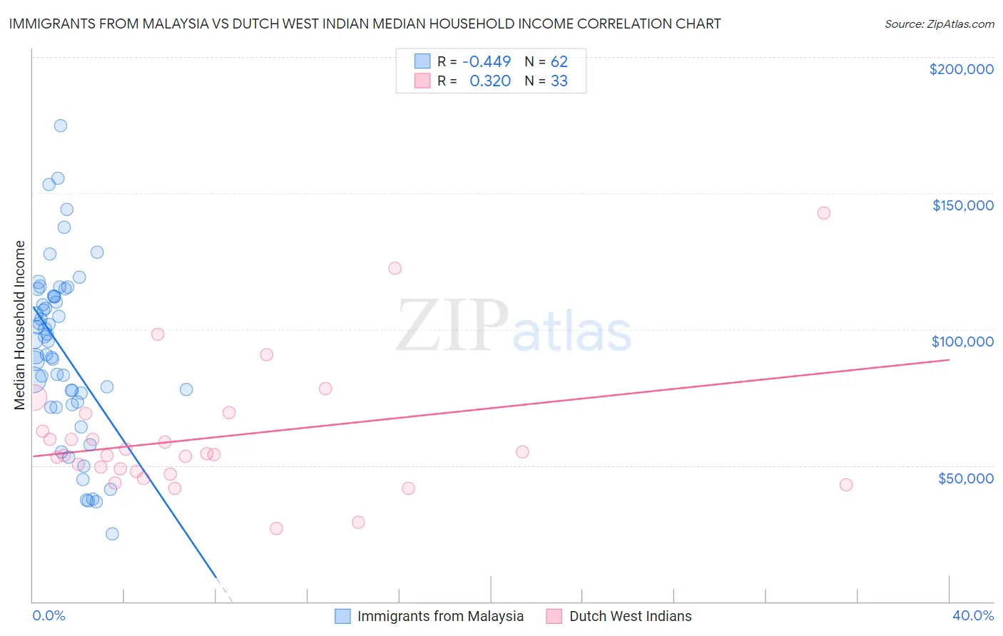 Immigrants from Malaysia vs Dutch West Indian Median Household Income