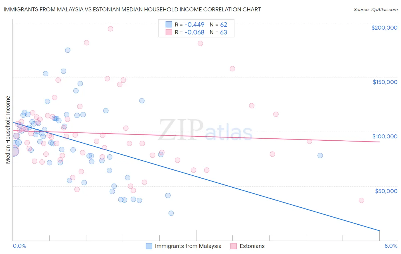 Immigrants from Malaysia vs Estonian Median Household Income