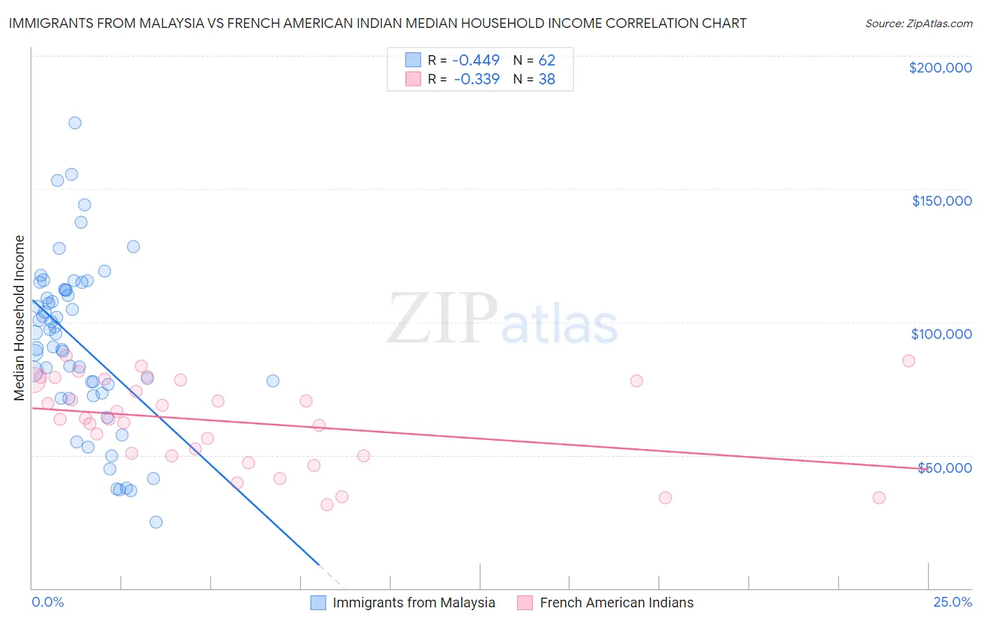 Immigrants from Malaysia vs French American Indian Median Household Income