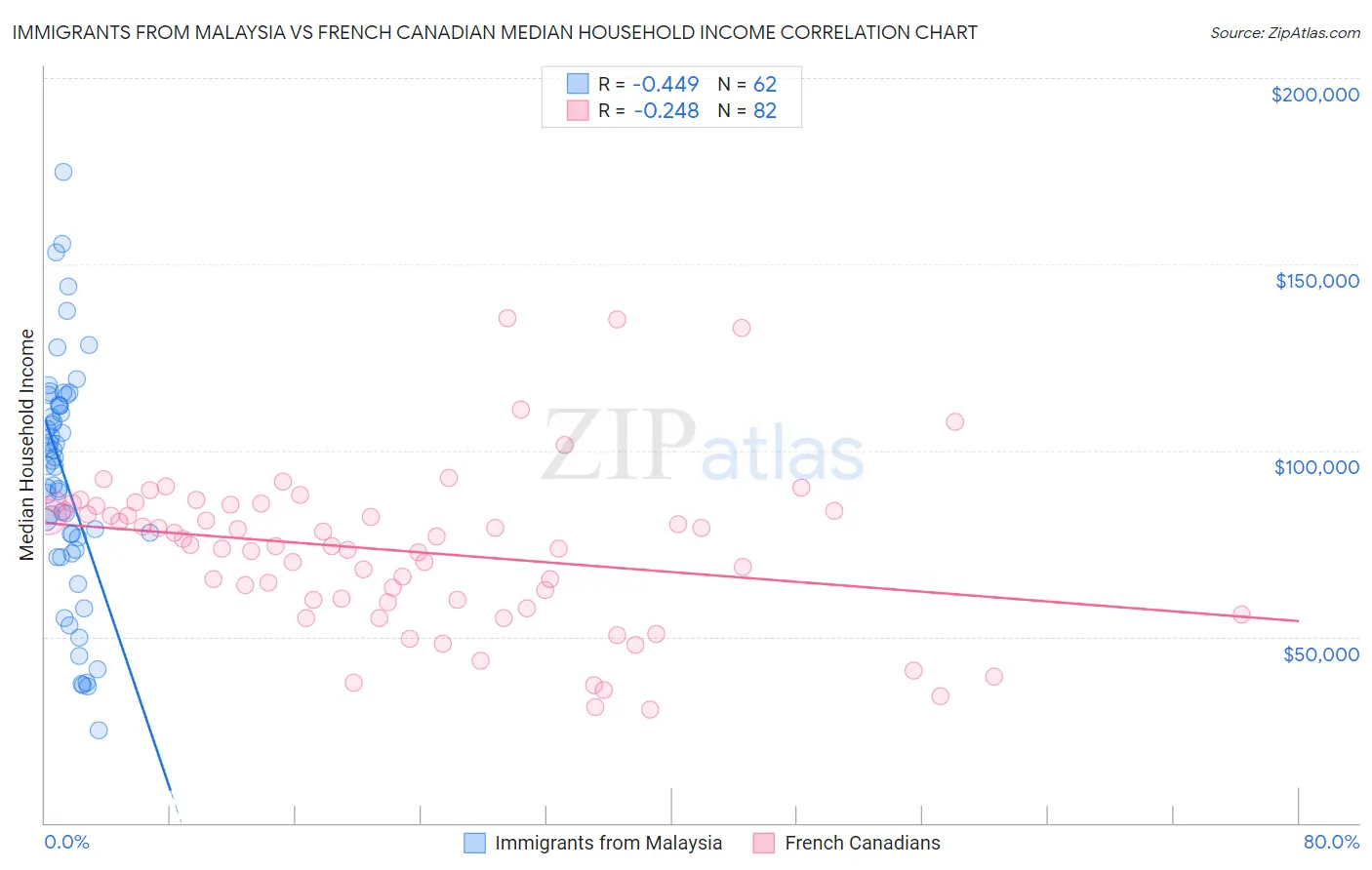 Immigrants from Malaysia vs French Canadian Median Household Income