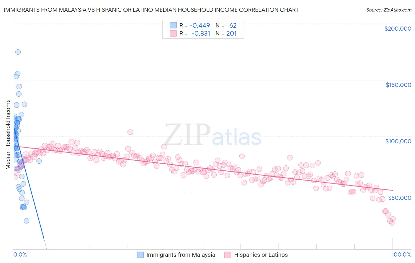 Immigrants from Malaysia vs Hispanic or Latino Median Household Income