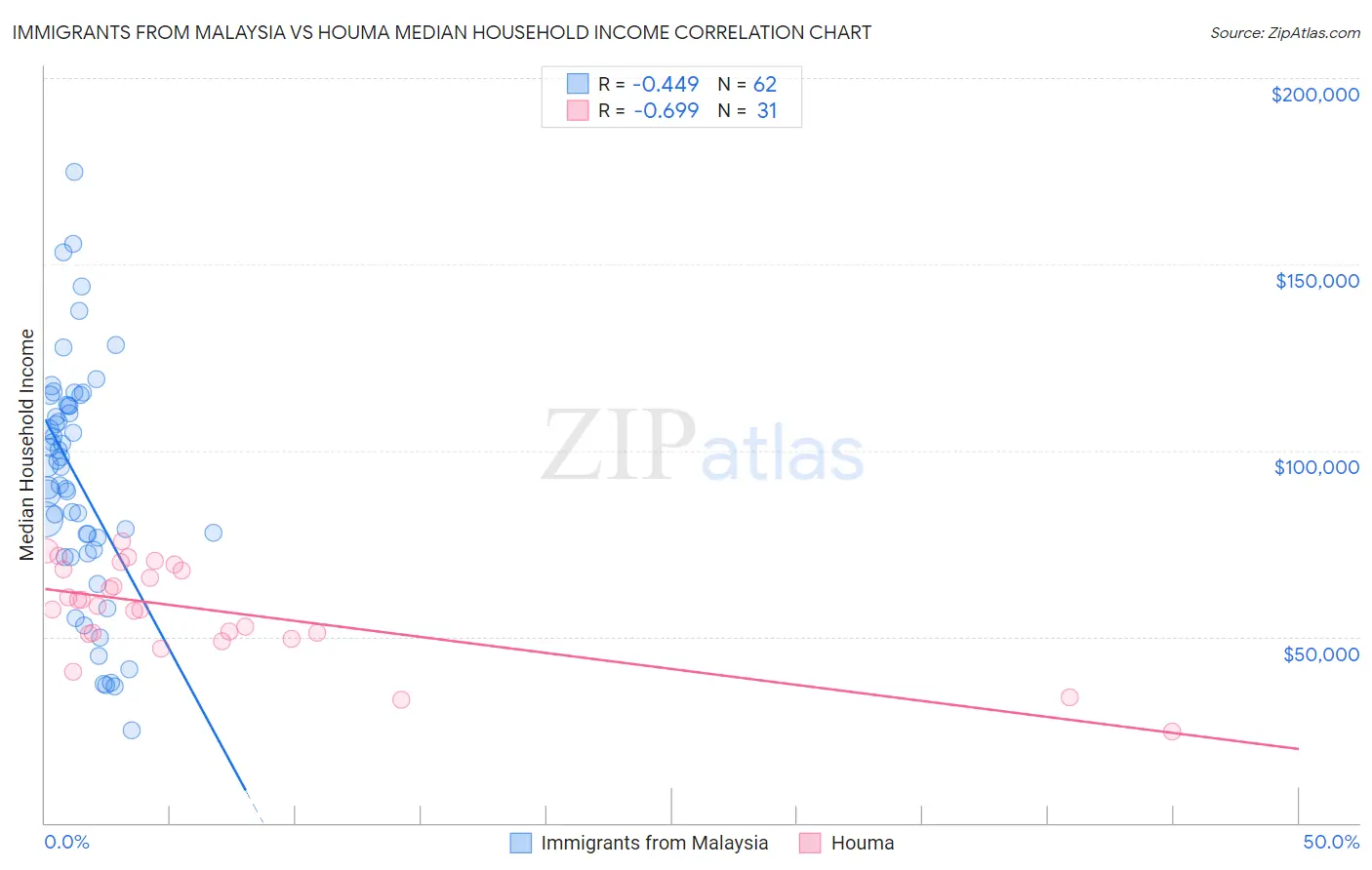 Immigrants from Malaysia vs Houma Median Household Income