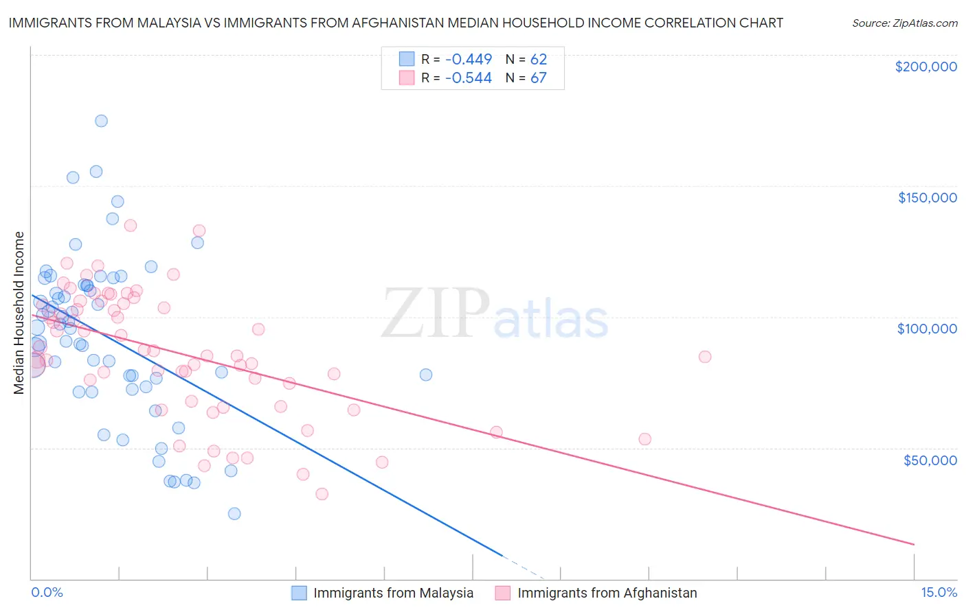 Immigrants from Malaysia vs Immigrants from Afghanistan Median Household Income