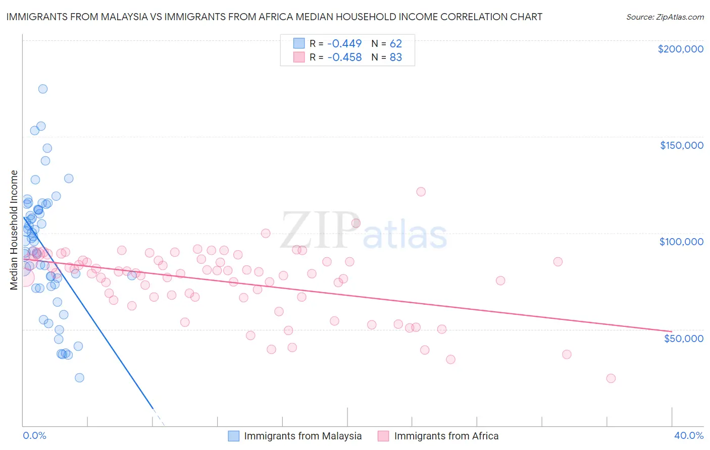 Immigrants from Malaysia vs Immigrants from Africa Median Household Income