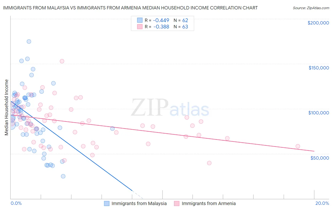 Immigrants from Malaysia vs Immigrants from Armenia Median Household Income