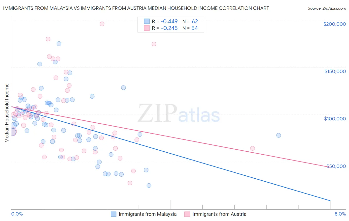 Immigrants from Malaysia vs Immigrants from Austria Median Household Income