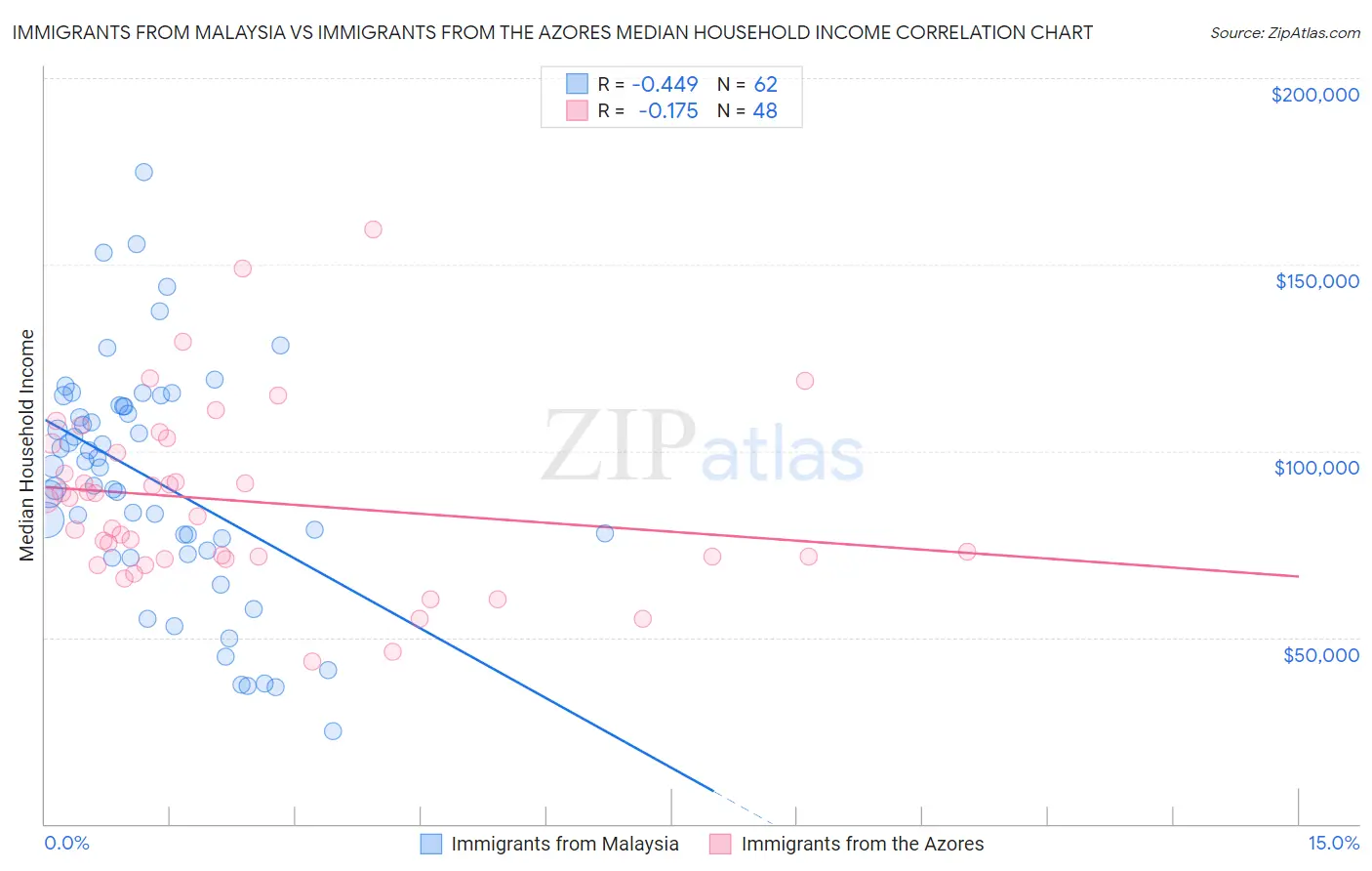 Immigrants from Malaysia vs Immigrants from the Azores Median Household Income