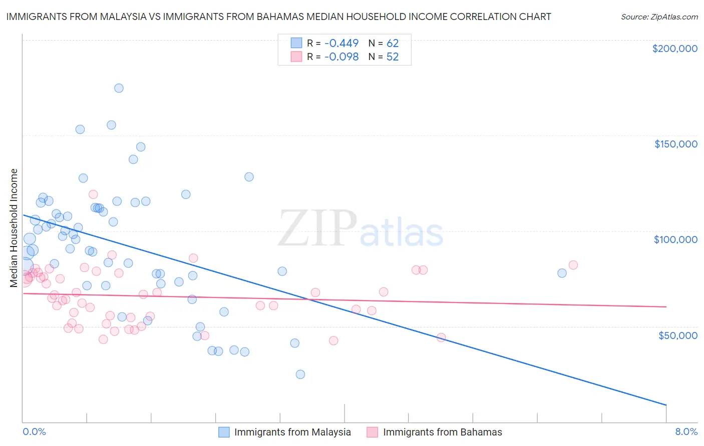 Immigrants from Malaysia vs Immigrants from Bahamas Median Household Income