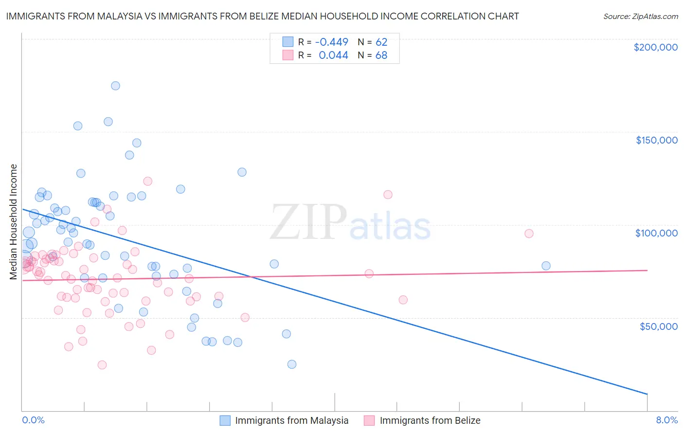 Immigrants from Malaysia vs Immigrants from Belize Median Household Income