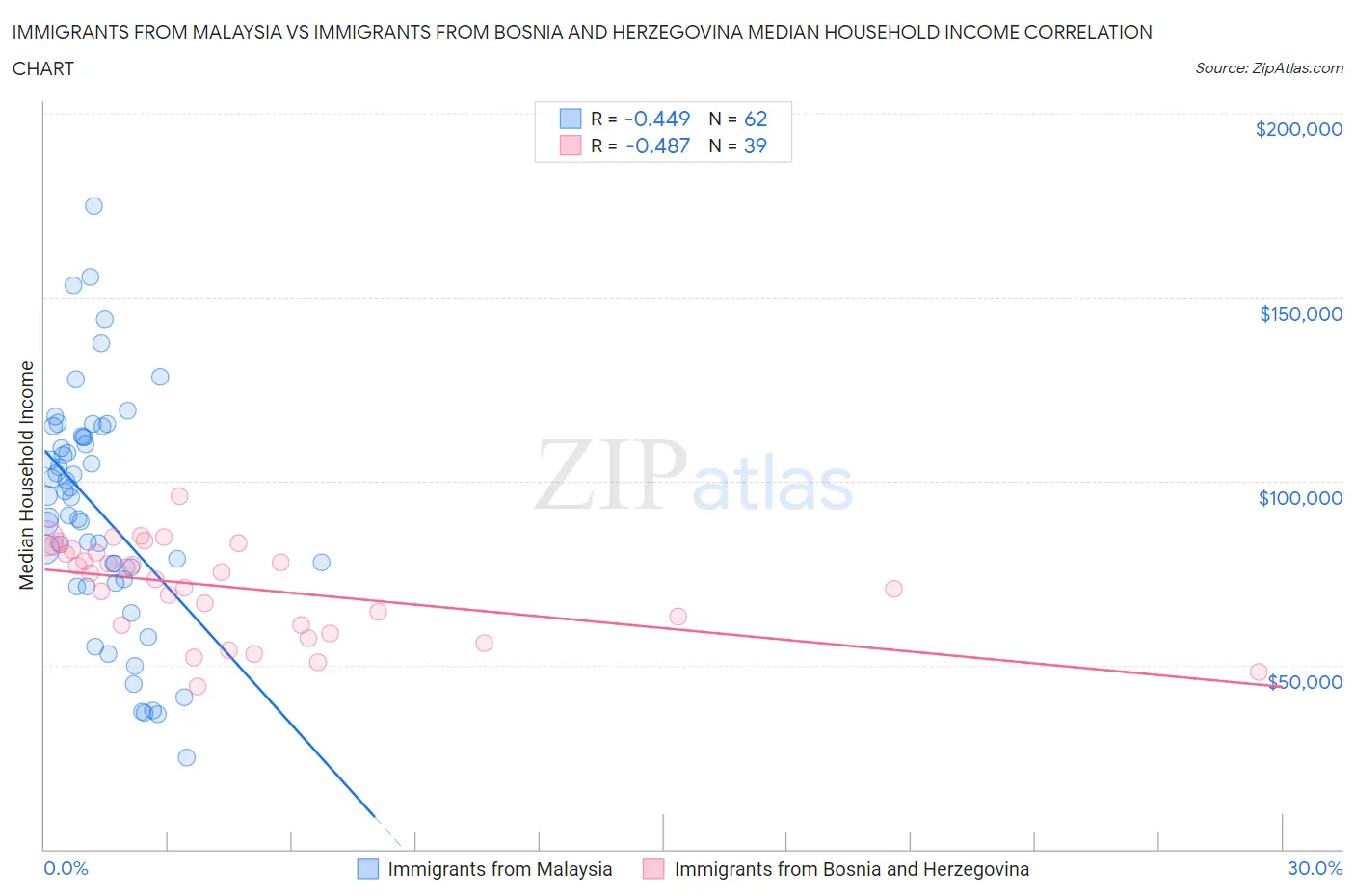 Immigrants from Malaysia vs Immigrants from Bosnia and Herzegovina Median Household Income