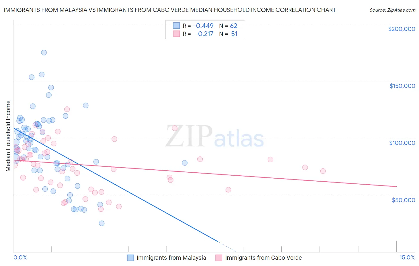 Immigrants from Malaysia vs Immigrants from Cabo Verde Median Household Income