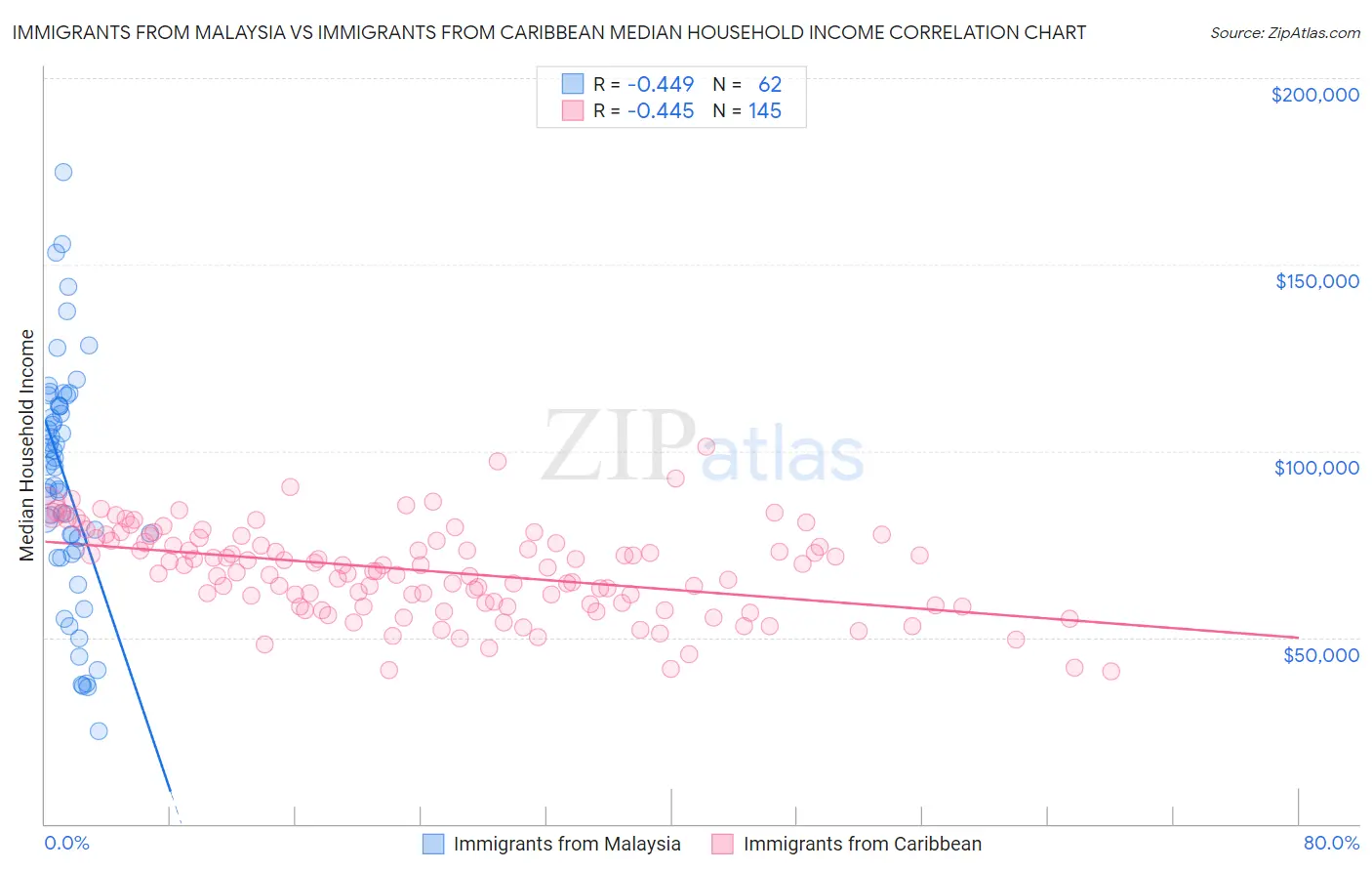 Immigrants from Malaysia vs Immigrants from Caribbean Median Household Income