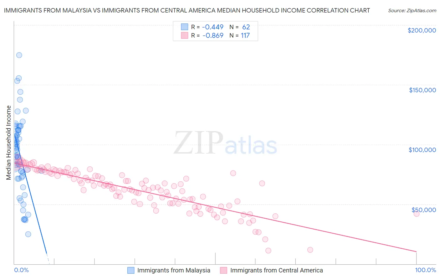 Immigrants from Malaysia vs Immigrants from Central America Median Household Income