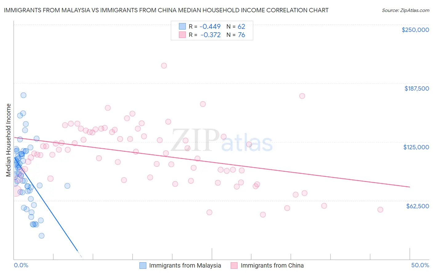 Immigrants from Malaysia vs Immigrants from China Median Household Income