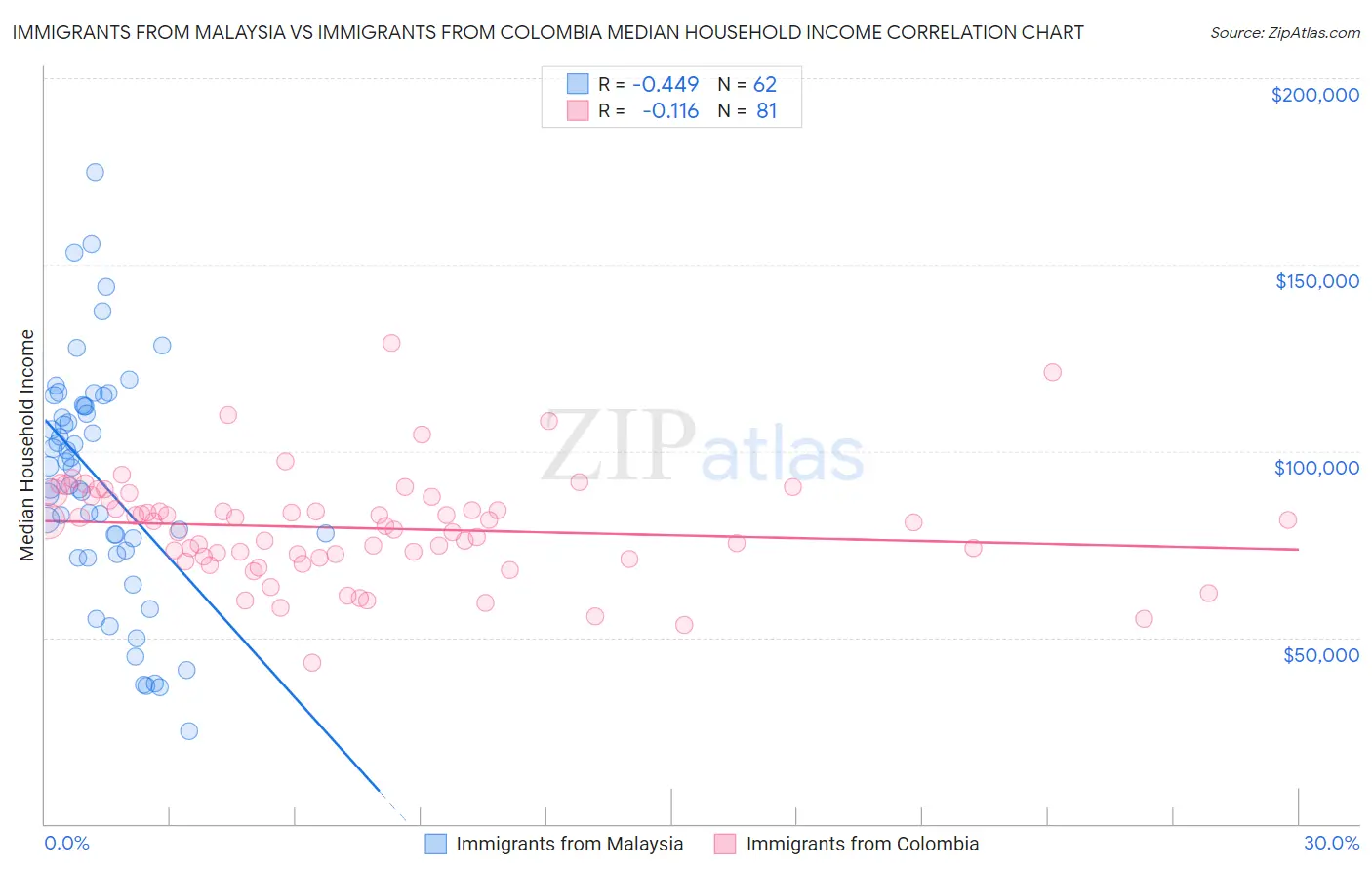 Immigrants from Malaysia vs Immigrants from Colombia Median Household Income