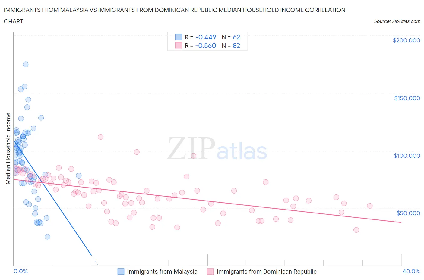 Immigrants from Malaysia vs Immigrants from Dominican Republic Median Household Income
