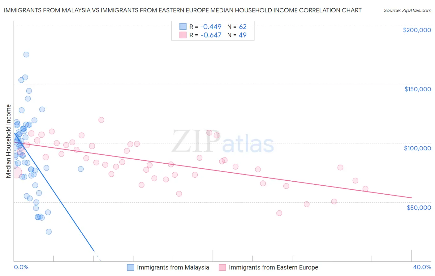 Immigrants from Malaysia vs Immigrants from Eastern Europe Median Household Income