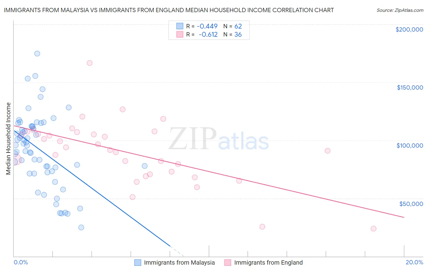 Immigrants from Malaysia vs Immigrants from England Median Household Income