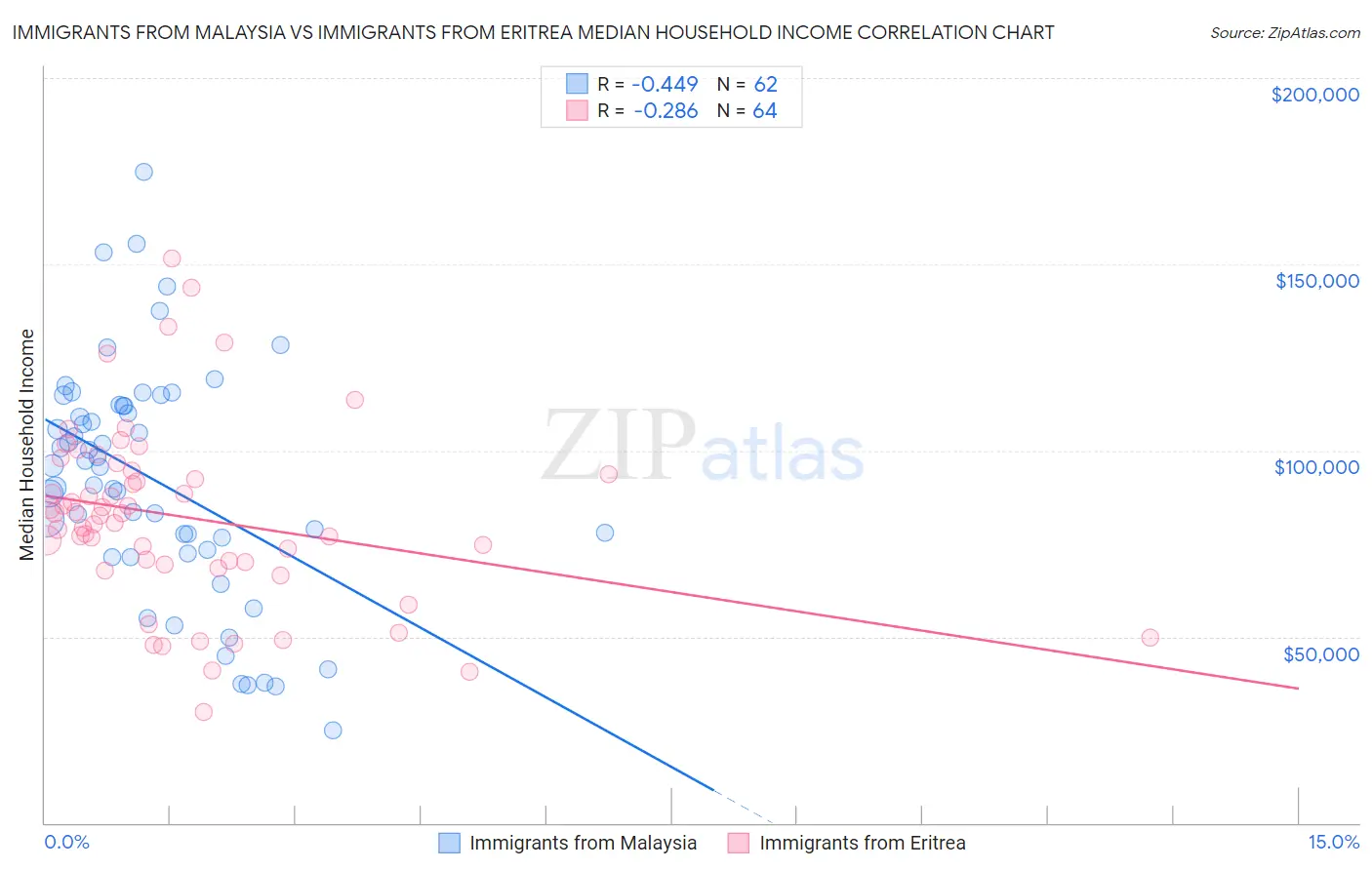 Immigrants from Malaysia vs Immigrants from Eritrea Median Household Income