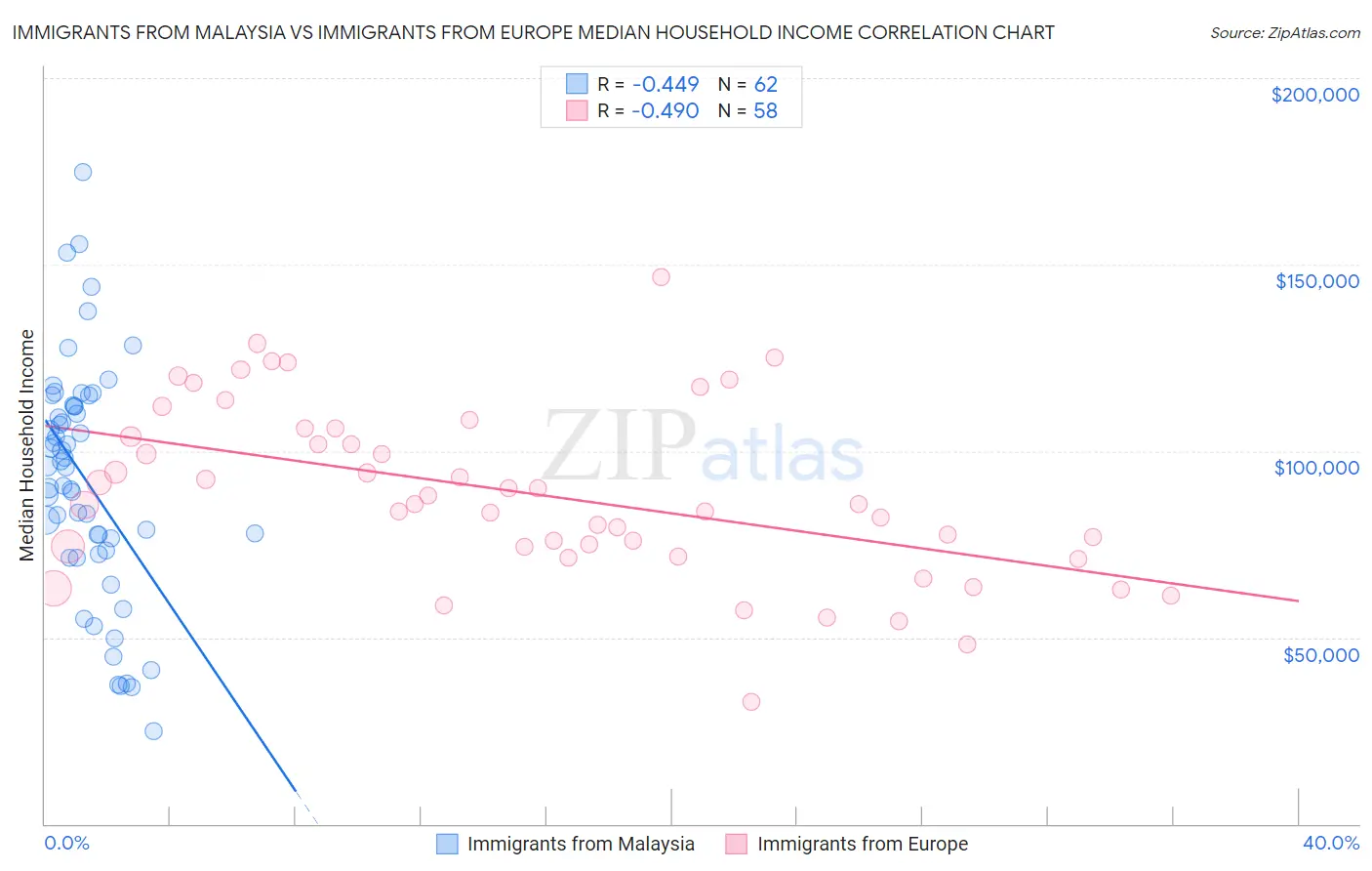 Immigrants from Malaysia vs Immigrants from Europe Median Household Income