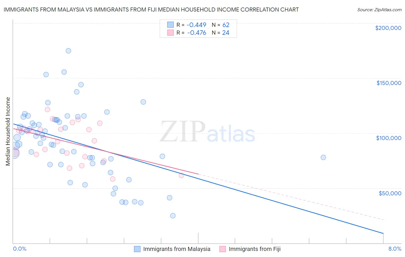 Immigrants from Malaysia vs Immigrants from Fiji Median Household Income