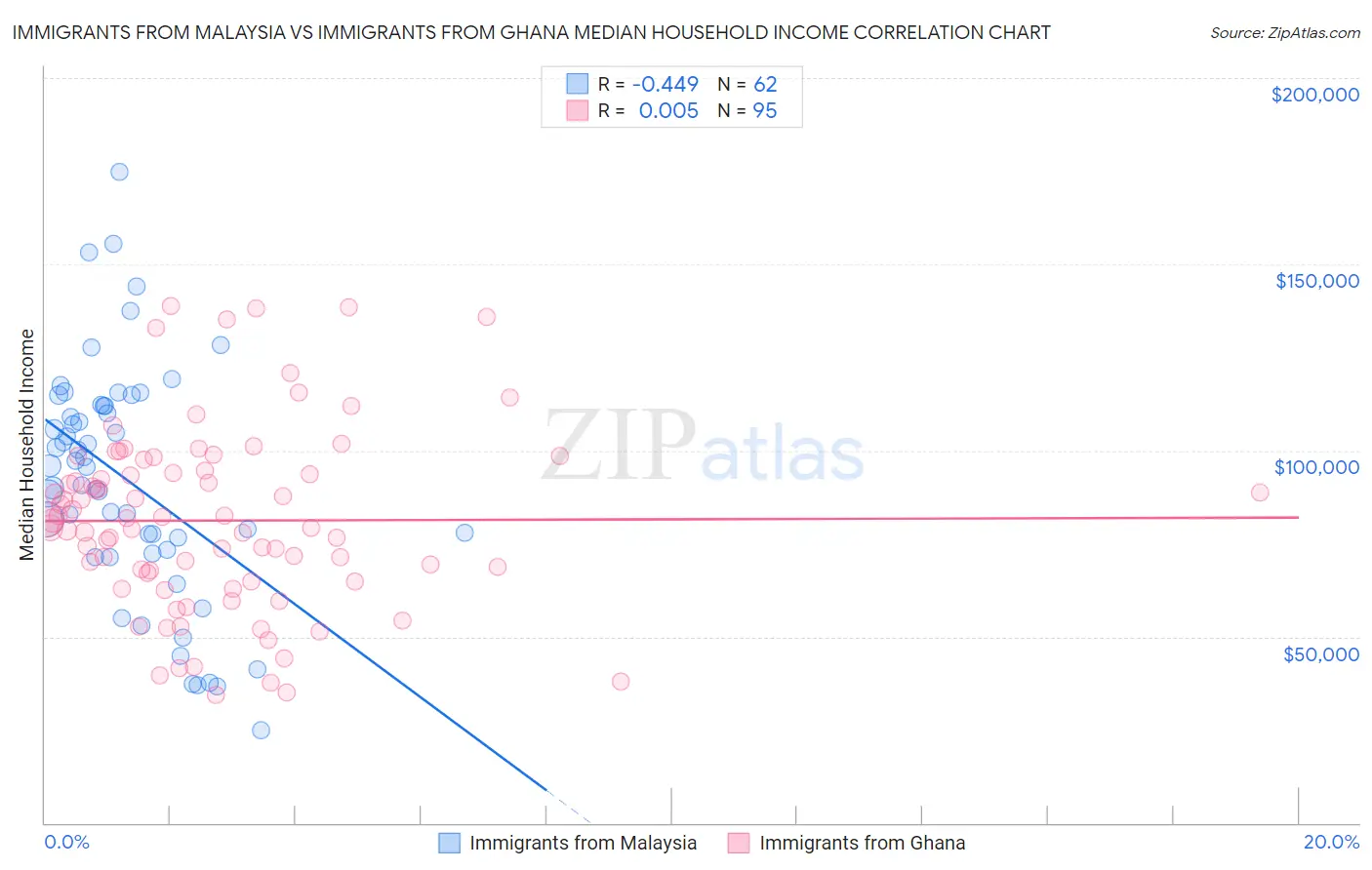 Immigrants from Malaysia vs Immigrants from Ghana Median Household Income