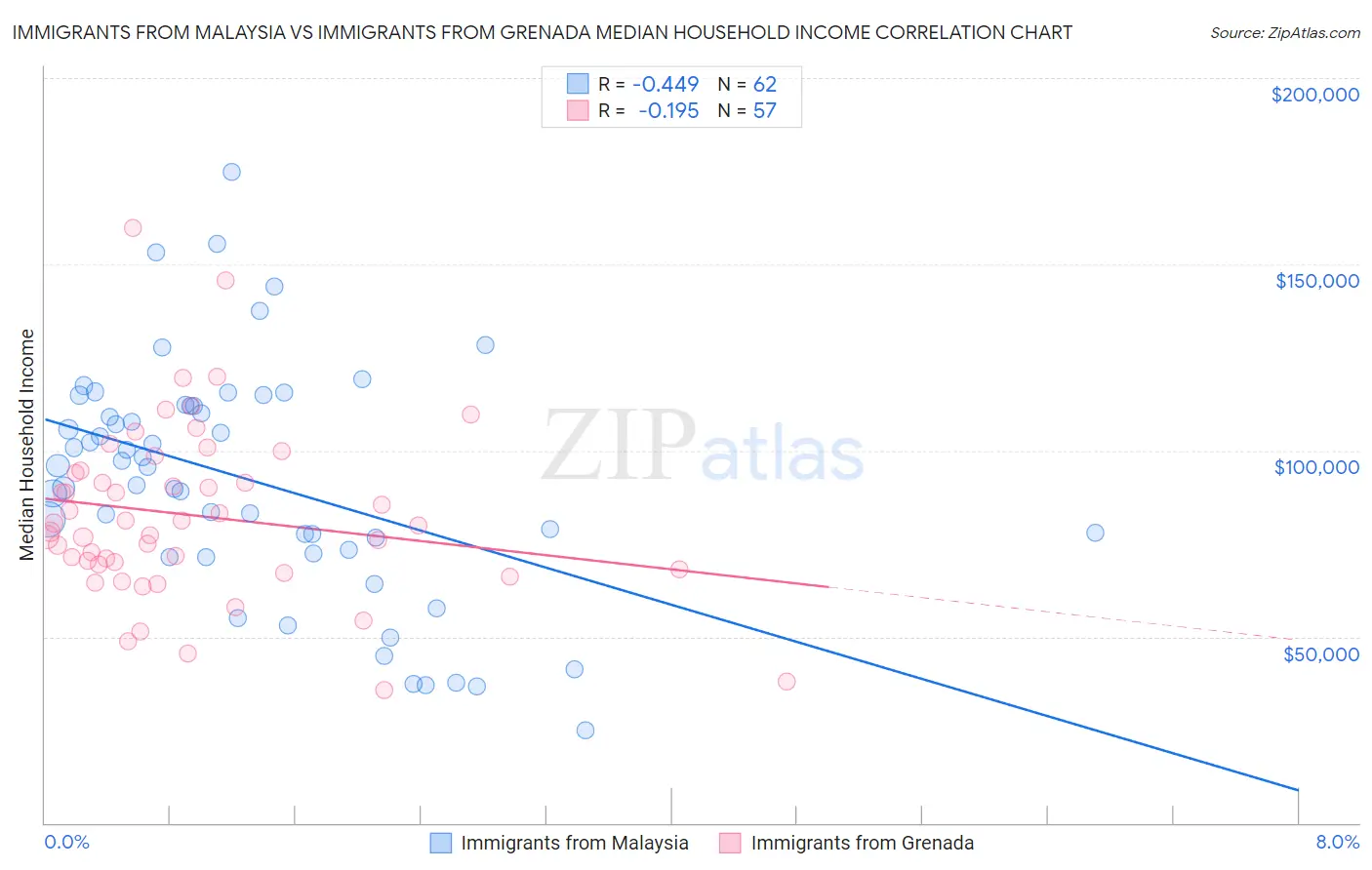 Immigrants from Malaysia vs Immigrants from Grenada Median Household Income