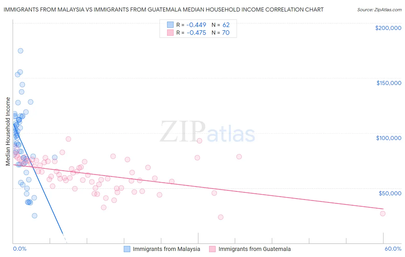 Immigrants from Malaysia vs Immigrants from Guatemala Median Household Income