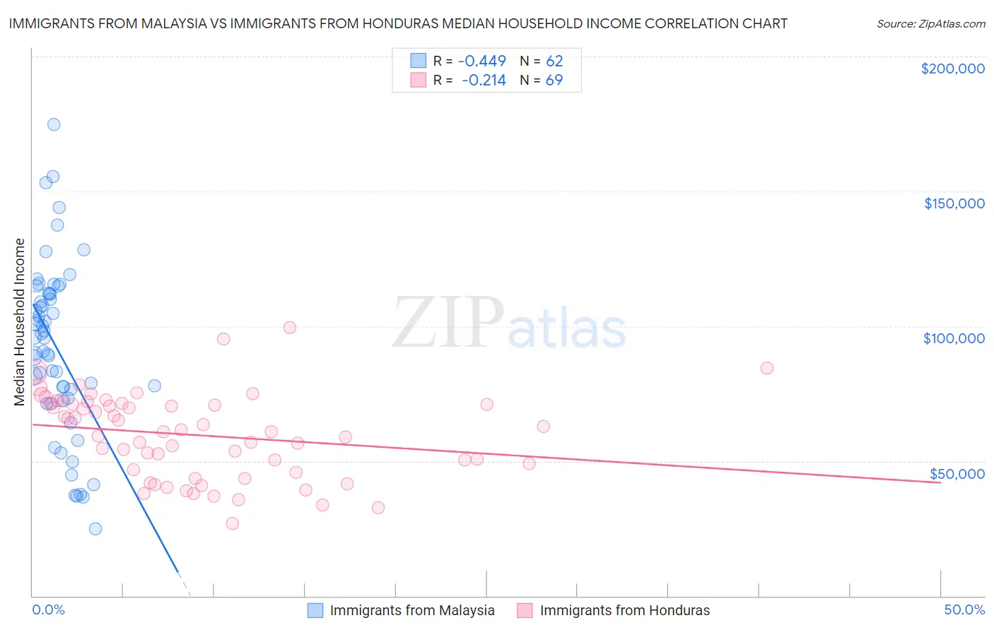 Immigrants from Malaysia vs Immigrants from Honduras Median Household Income