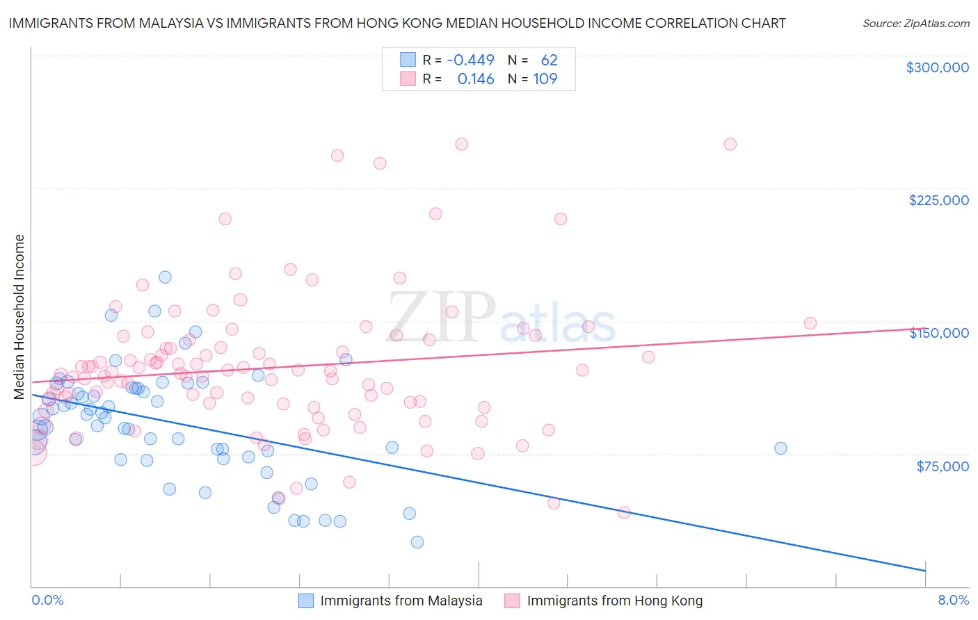 Immigrants from Malaysia vs Immigrants from Hong Kong Median Household Income