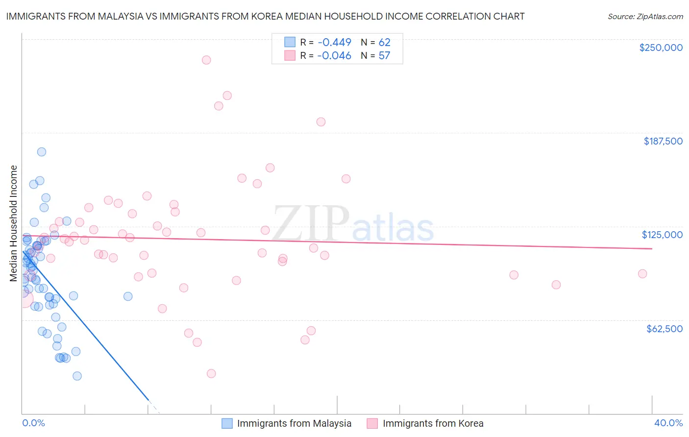 Immigrants from Malaysia vs Immigrants from Korea Median Household Income