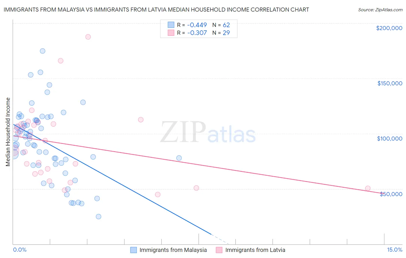 Immigrants from Malaysia vs Immigrants from Latvia Median Household Income