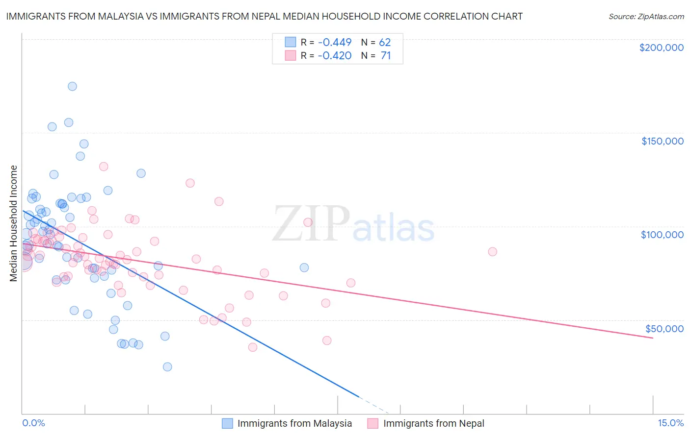 Immigrants from Malaysia vs Immigrants from Nepal Median Household Income