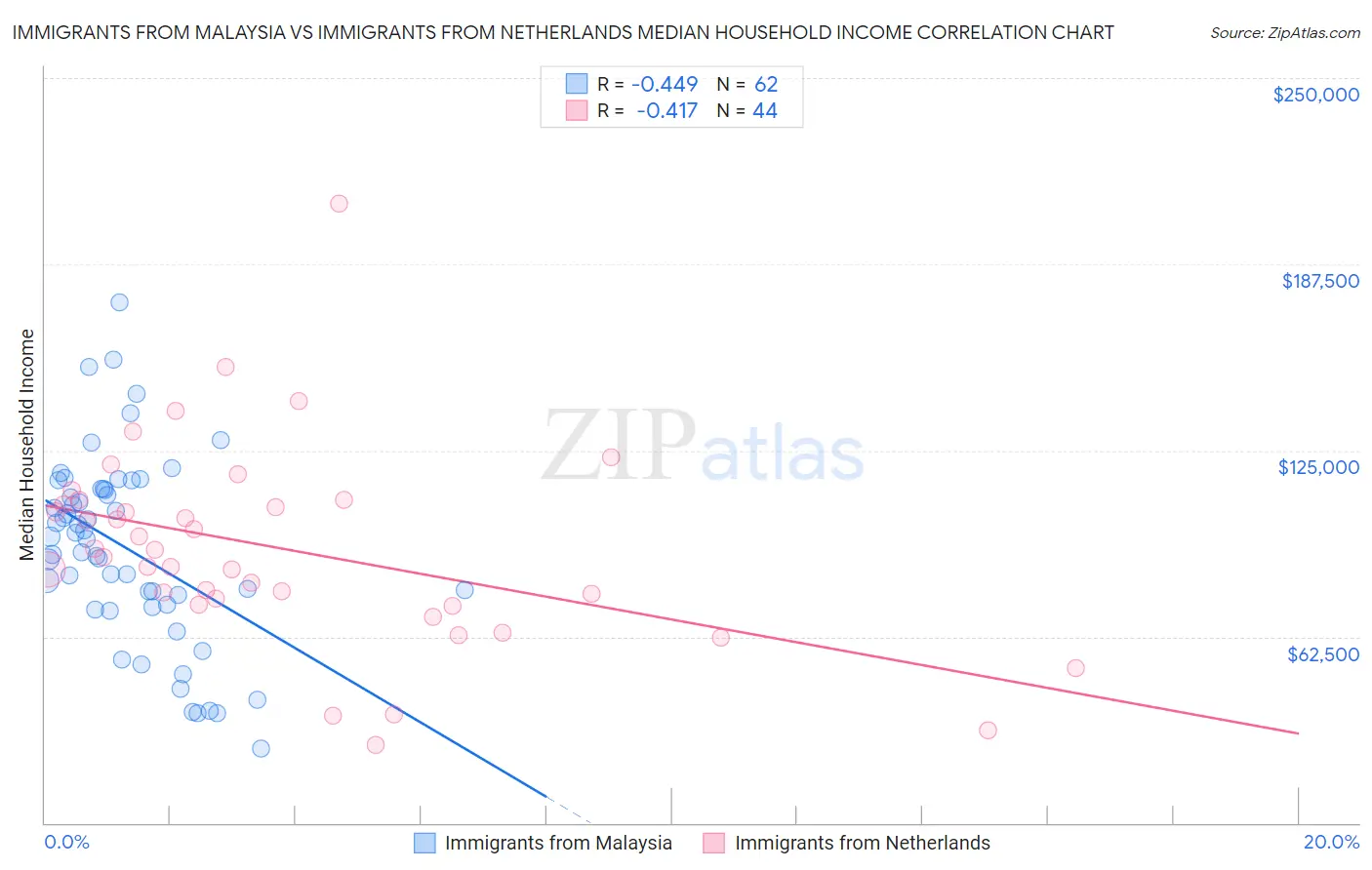 Immigrants from Malaysia vs Immigrants from Netherlands Median Household Income